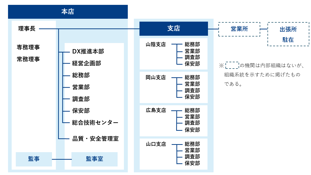 組織図